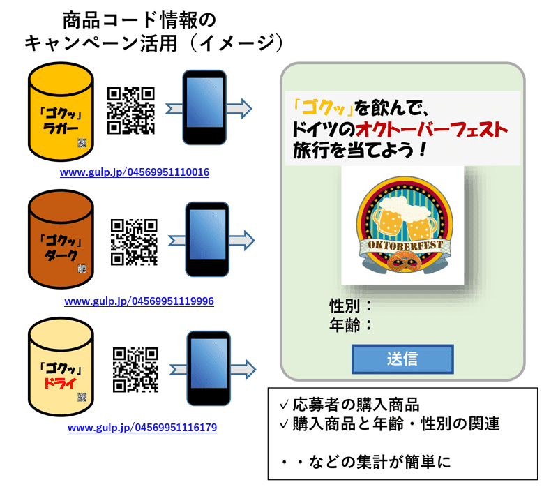 画像:商品コード情報のキャンペーン活用(イメージ)