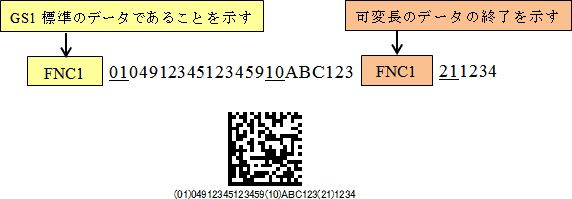 画像：GS1データマトリックスにエンコードする情報と順序