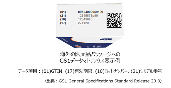 画像：海外の医療品パッケージへのGS1データマトリックス表示例