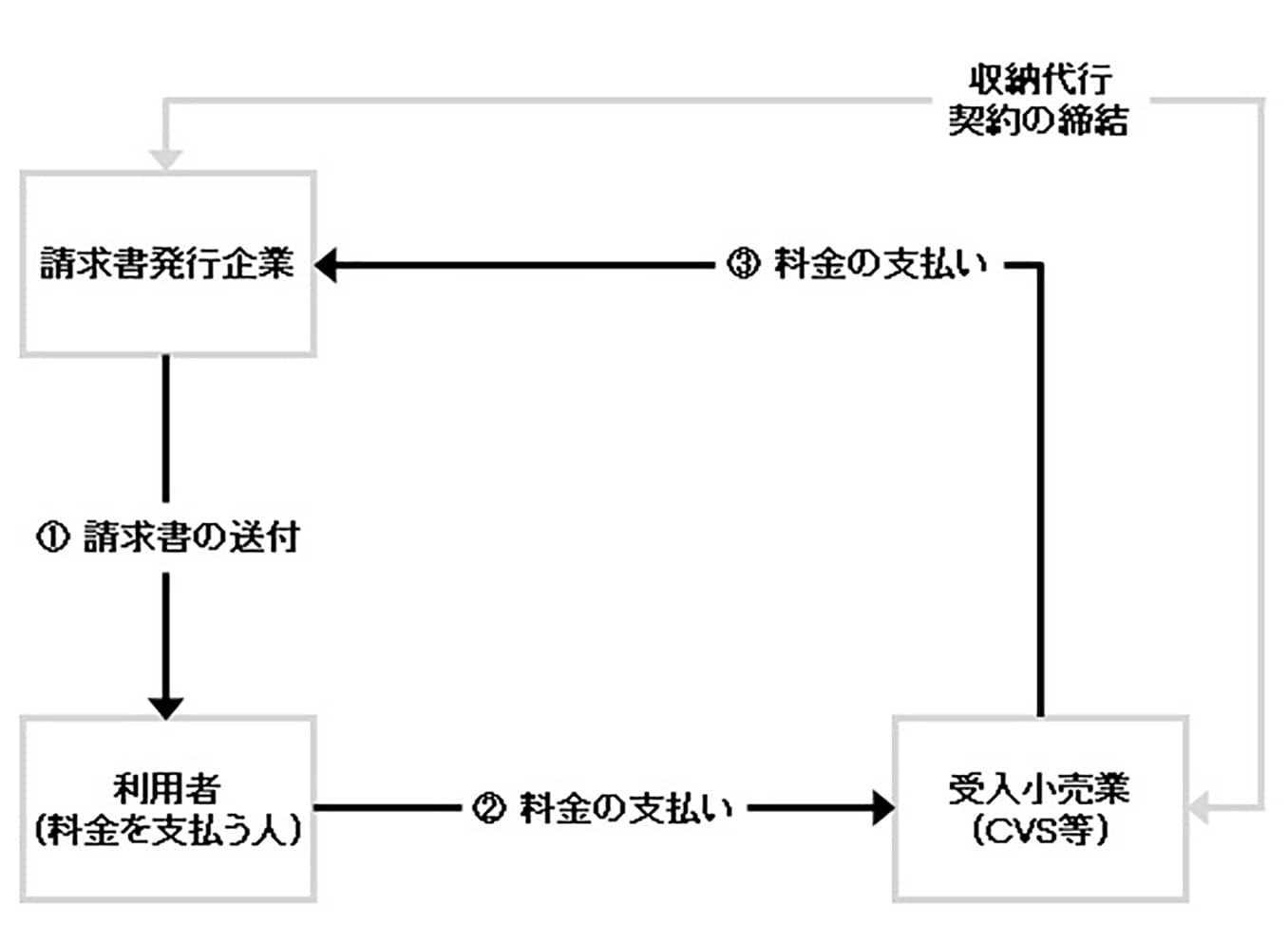 図：請求書発行企業が受入小売業（CVS等）と直接契約をしている場合の代理収納フロー