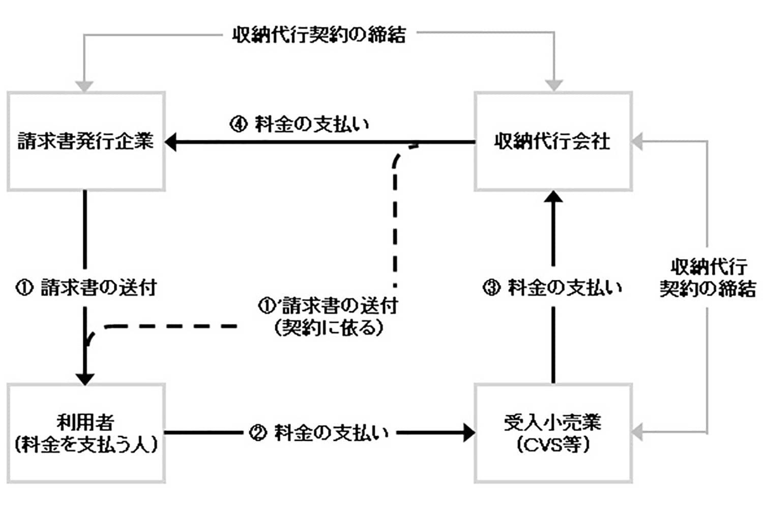 図：請求書発行企業が収納代行会社と契約をしている場合の代理収納フロー