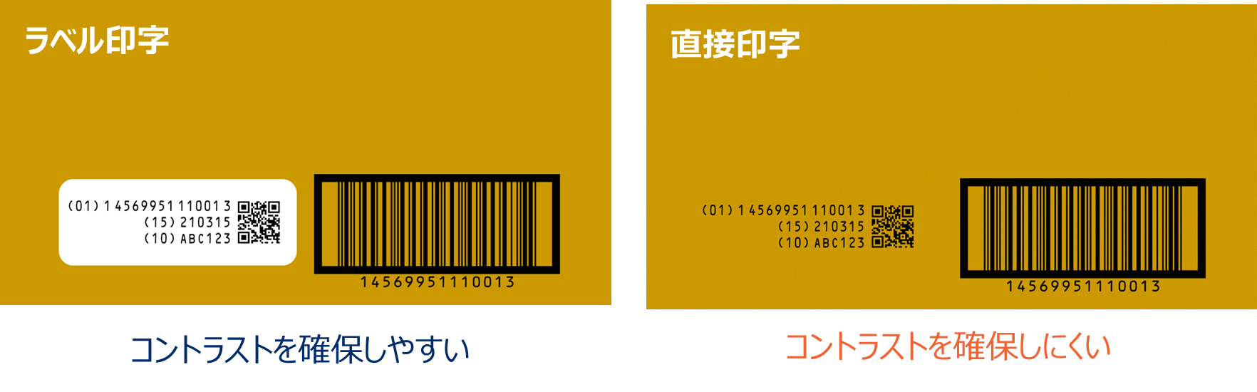 ラベル印字と直接印字のイメージ図