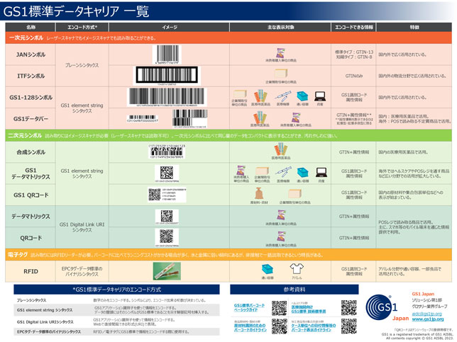 写真：>GS1標準データキャリア一覧