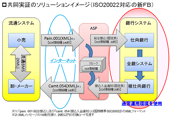 共同実証のソリューションイメージ（ISO2022対応の新FB）