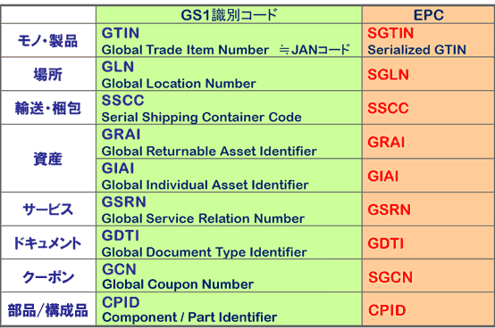 GS1識別コード規定