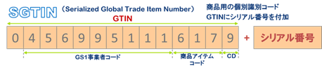 SGTIN(Serialized Global Trade Item Number)