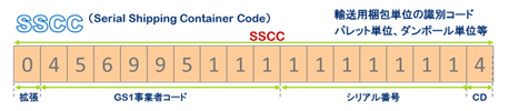 SSCC(Serial Shipping Container Code)