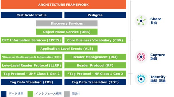 GS1 EPC/RFID標準の全体像