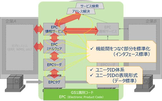 GS1識別コード