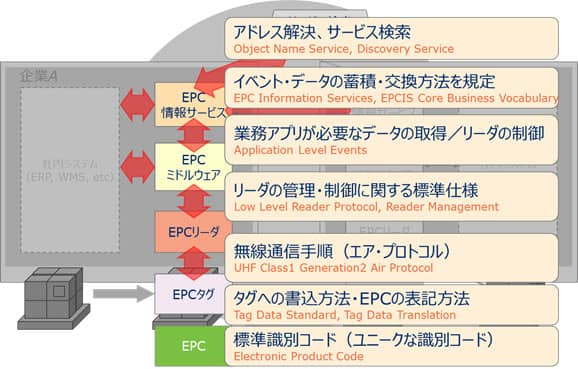 電子タグシステムを構成