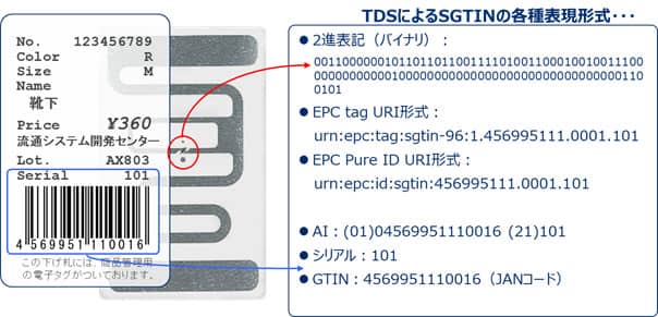 TDSによるGTINの各種表現形式