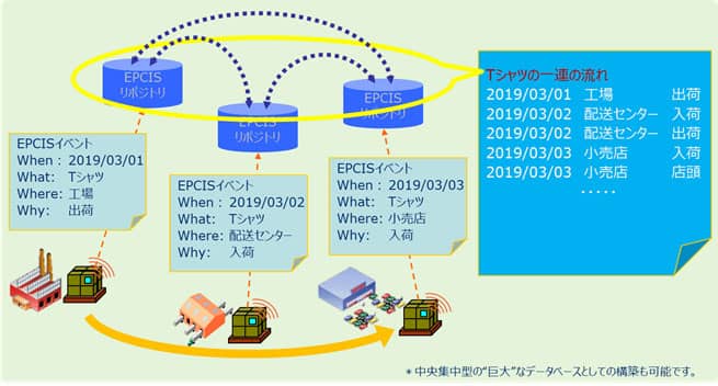 EPCISを活用したデータ連携イメージ