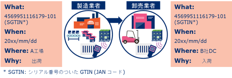 SGTIN:シリアル番号のついたGTIN（JANコード）