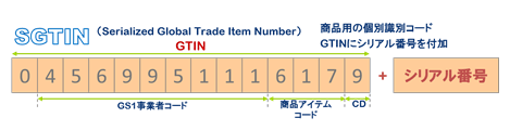 SGTIN(Serialized Global Trade Item Number)