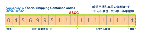 SSCC(Serial Shipping Container Code)