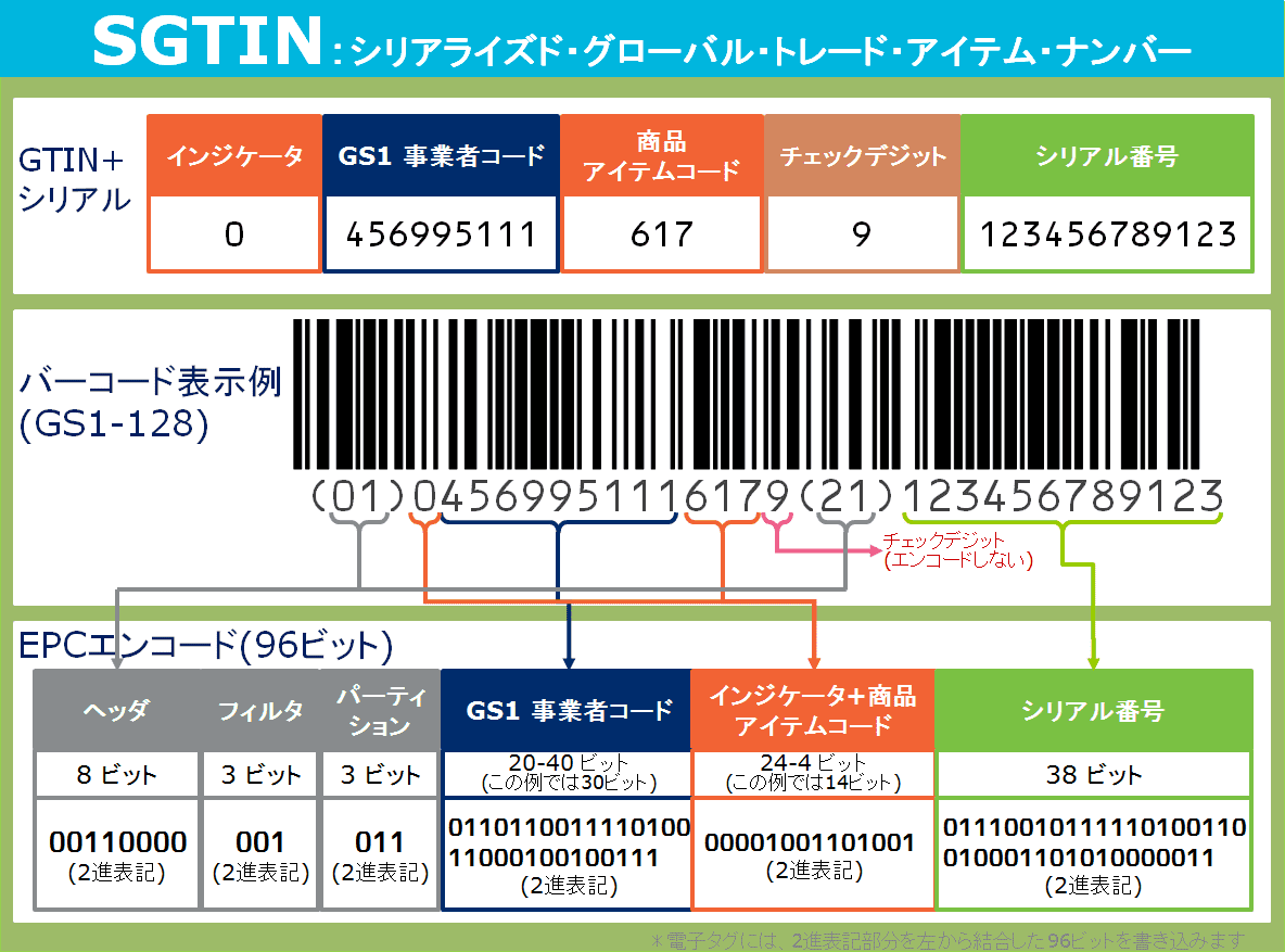 SGTIN:シリアライズト・グローバル・トレード・アイテム・ナンバー