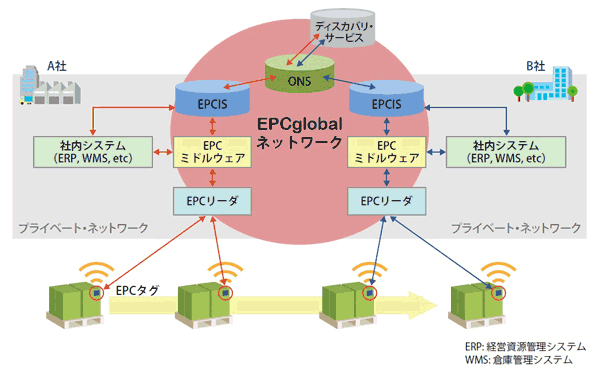 EPCglobalネットワーク