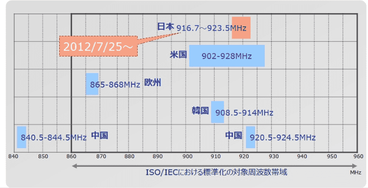 日本の新周波数帯（UHF帯パッシブ）図