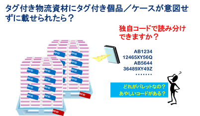 タグ付き物流資材にタグ付き個品/ケースが意図せずに載せられたら？