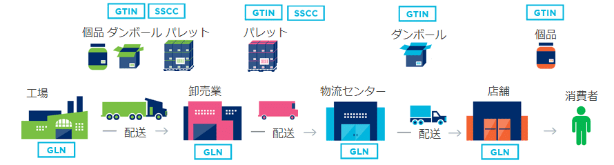 ①モノや場所の識別（識別コード）