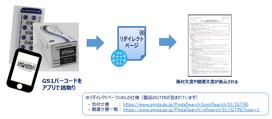 GS1バーコードをアプリで読取り→リダイレクトページ→添付文書や関連文書が表示される