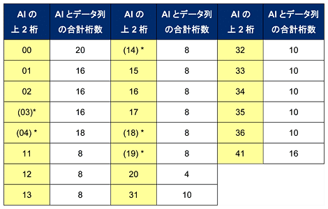 固定長扱いのAI（上2桁）の一覧参考画像