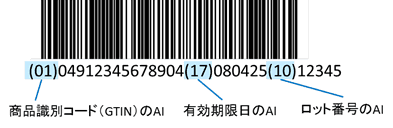 画像：GS1アプリケーション識別子