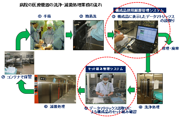 図：病院の医療機器の洗浄・滅菌処理業務の流れ