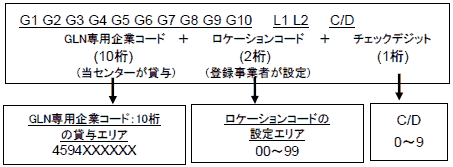 10桁を使用したGLN