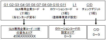 11桁を使用したGLN