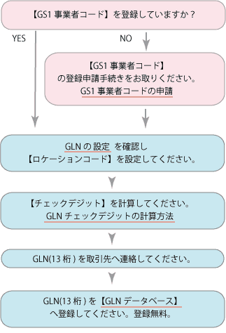 GLNの登録・設定手順