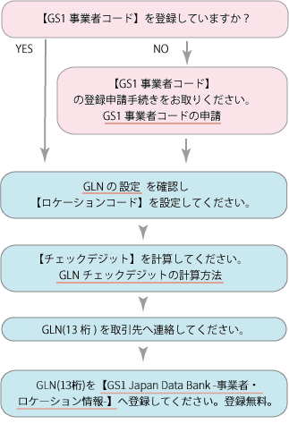 GLNの登録・設定手順