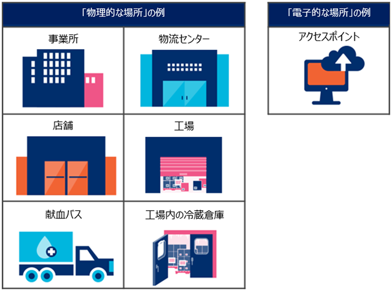 GLNのコード体系列