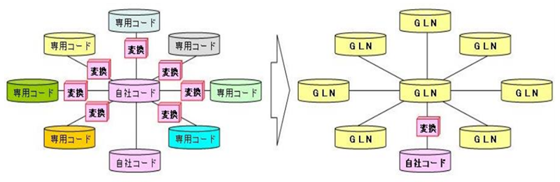 GLNのコード体系列
