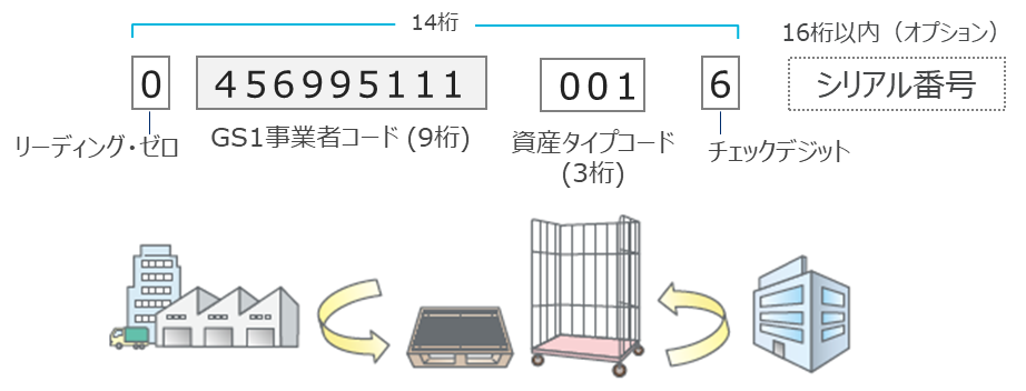 GRAI（リターナブル資産識別コード）　参考画像