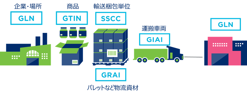 図：物流分野で活用が期待されるGS1識別コード