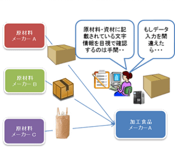 図：加工食品メーカーの悩み