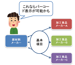 図：原材料メーカーのメリット