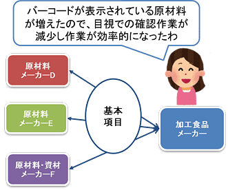 図：加工食品メーカーのメリット