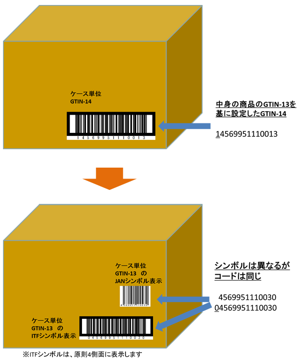 GTINに関するQu0026A GTIN(商品識別コード) 識別コード 標準化活動