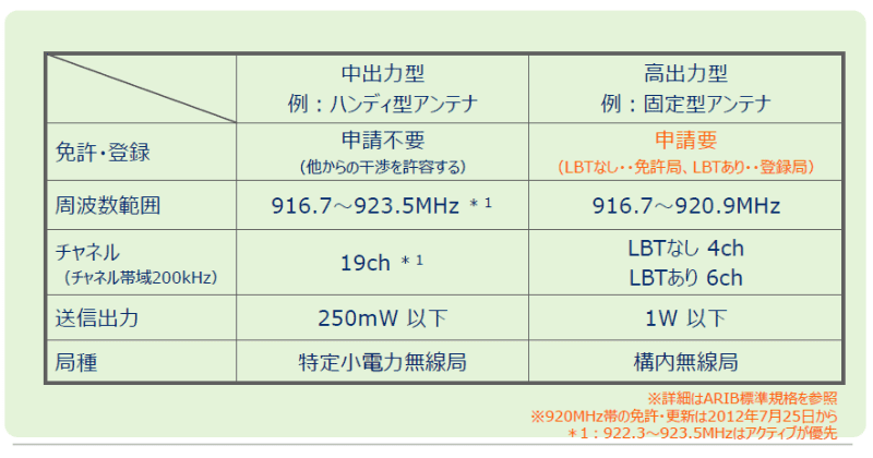 920MHz帯パッシブタグシステム技術的条件（抜粋）図
